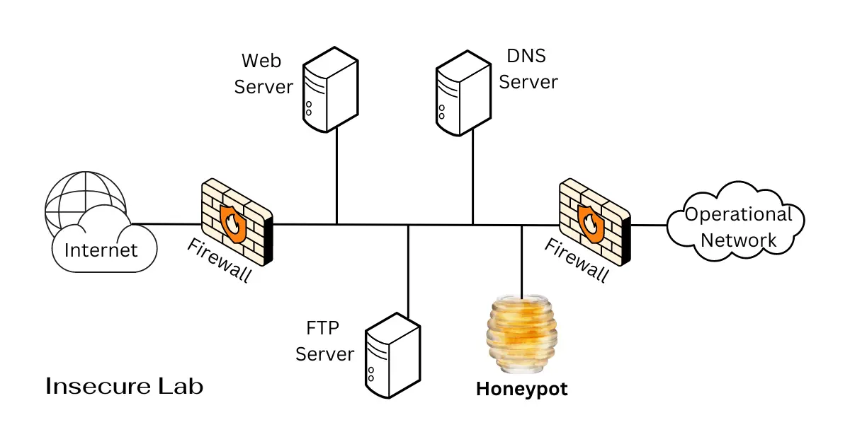 Honeypot